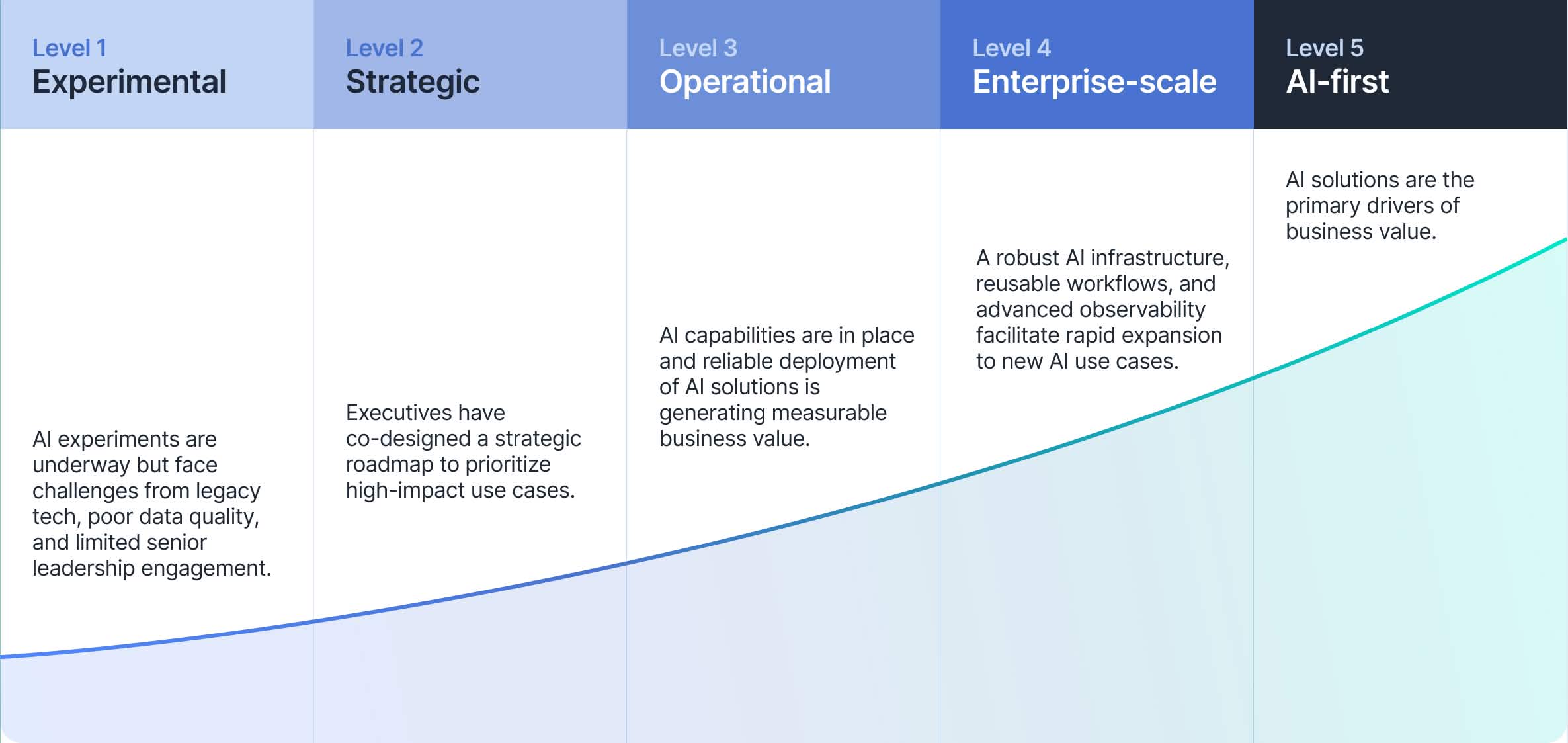 SkildMind AI Maturity Framework Diagram