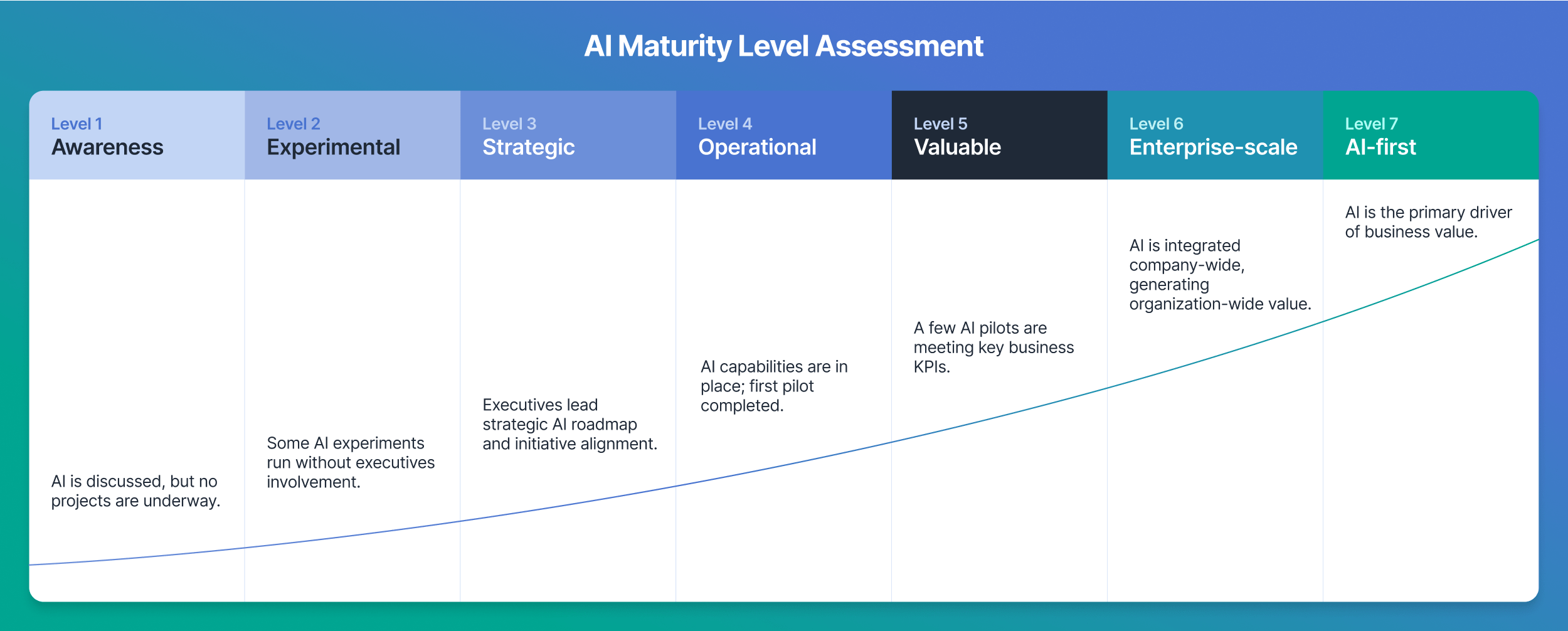 SkildMind AI Maturity Framework Diagram